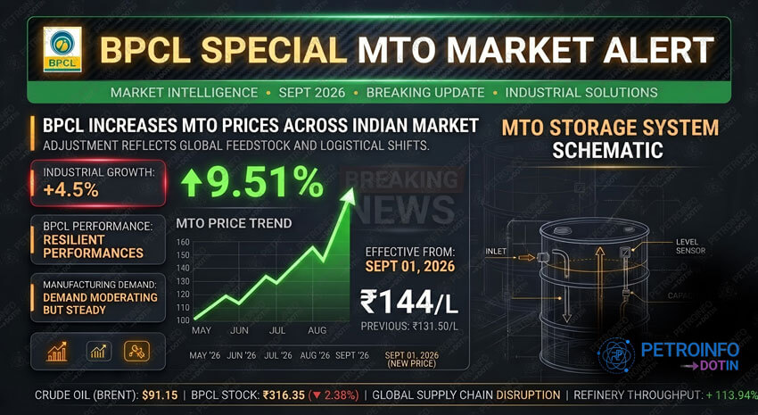 Bharat Petroleum Corporation Ltd (BPCL) Increases Mineral Turpentine Oil (MTO) Prices in Indian Market