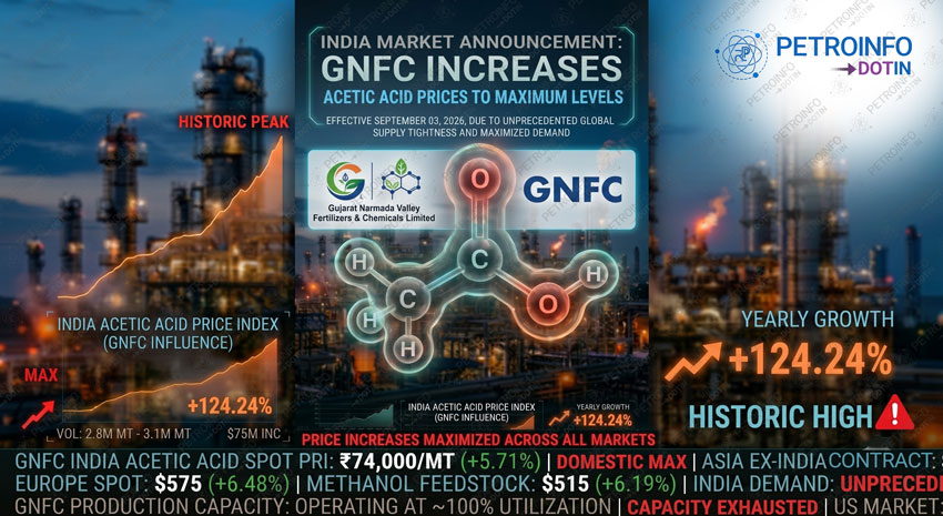 Gujarat Narmada Valley Fertilizers & Chemicals Ltd (GNFC) Increases Acetic Acid prices in Indian Market