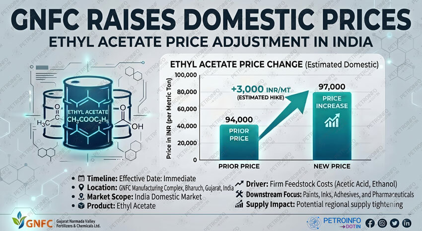 Gujarat Narmada Valley Fertilizers & Chemicals Ltd (GNFC) Increases Ethyl Acetate prices in Indian Market