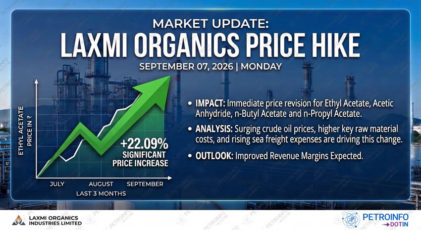 Laxmi Organic Hikes Prices of Ethyl Acetate, Acetic Anhydride, n-Butyl Acetate & n-Propyl Acetate Amid Cost Surge