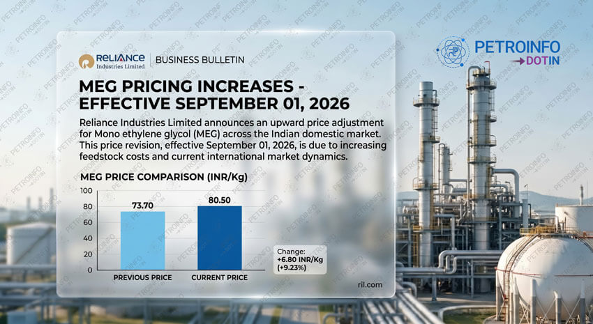Reliance Industries Limited (RIL) Increases Mono ethylene glycol (MEG) Prices in Indian Market