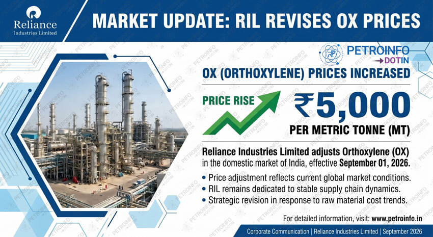Reliance Industries Limited (RIL) Increases Ortho Xylene (OX) Prices in Indian Market